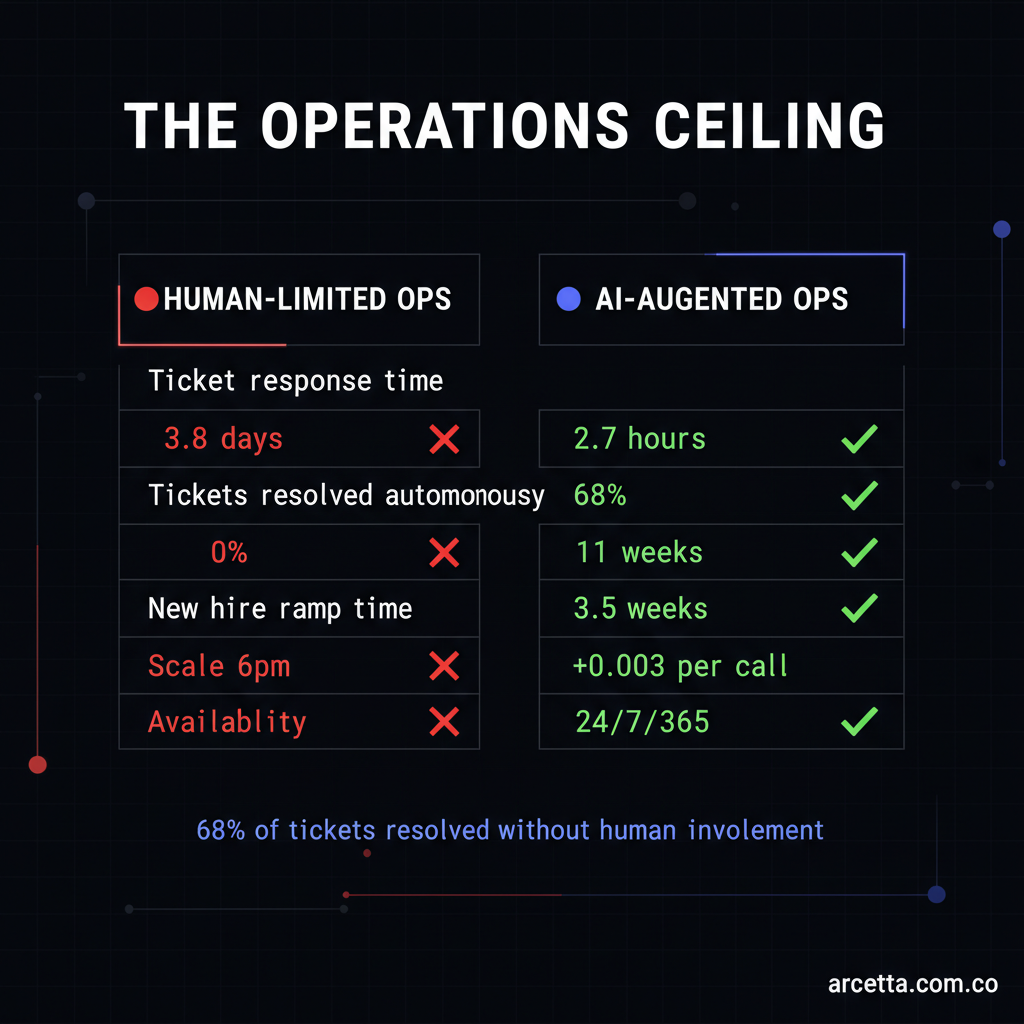 AI business automation dashboard comparing human-limited operations vs AI-augmented systems with throughput metrics